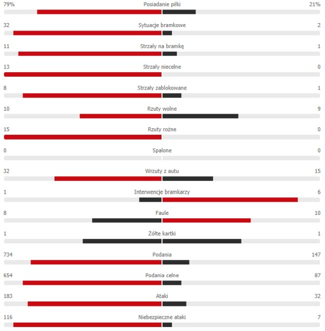 Statystyki po meczu Polska-San Marino
