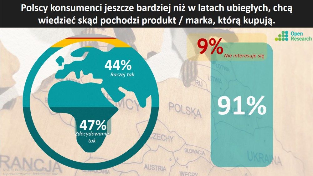 Aż 9 na 10 Polaków sprawdza, z jakiego kraju pochodzi interesujący ich produkt
