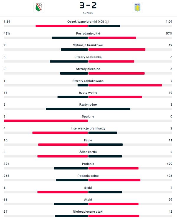 Legia – Aston Villa: statystyki 