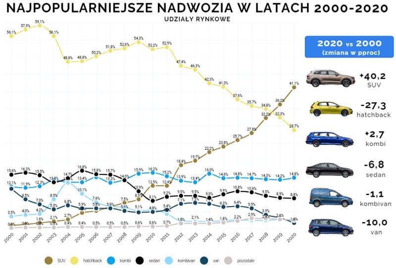 Popularności nadwozi samochodowych w Polsce