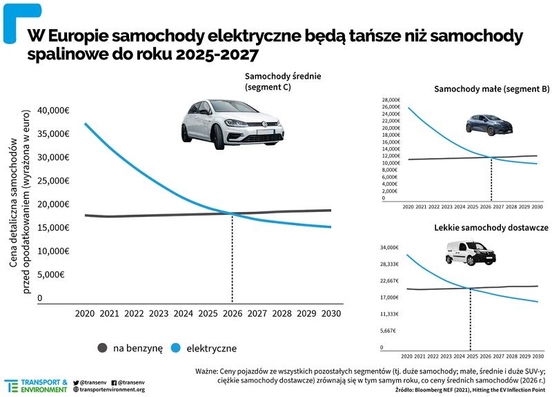 Ceny samochodów w 2030 r.